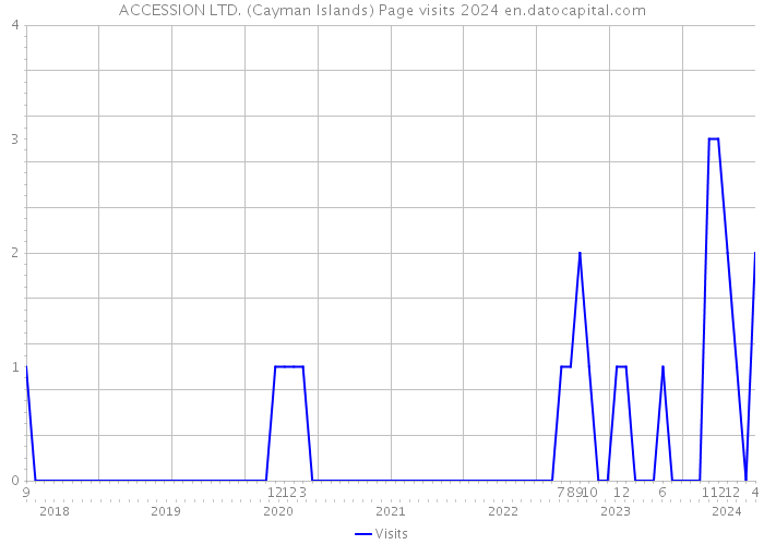 ACCESSION LTD. (Cayman Islands) Page visits 2024 