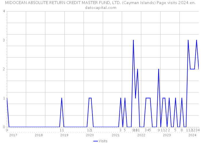 MIDOCEAN ABSOLUTE RETURN CREDIT MASTER FUND, LTD. (Cayman Islands) Page visits 2024 