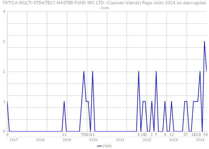 TATICA MULTI-STRATEGY MASTER FUND SPC LTD. (Cayman Islands) Page visits 2024 