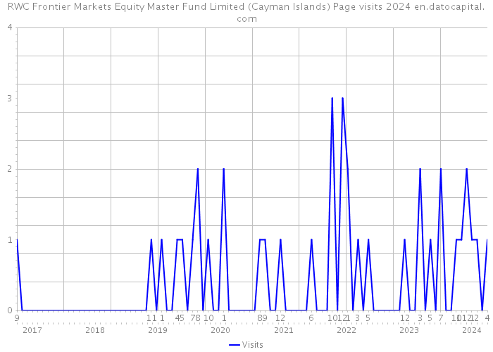 RWC Frontier Markets Equity Master Fund Limited (Cayman Islands) Page visits 2024 