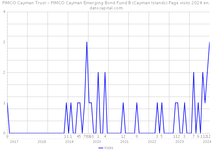 PIMCO Cayman Trust - PIMCO Cayman Emerging Bond Fund B (Cayman Islands) Page visits 2024 