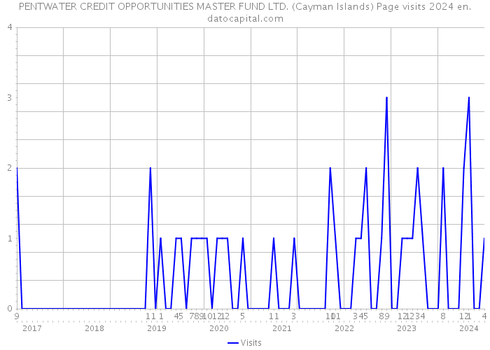 PENTWATER CREDIT OPPORTUNITIES MASTER FUND LTD. (Cayman Islands) Page visits 2024 