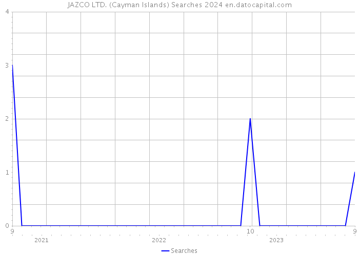 JAZCO LTD. (Cayman Islands) Searches 2024 