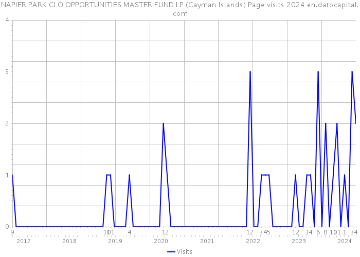 NAPIER PARK CLO OPPORTUNITIES MASTER FUND LP (Cayman Islands) Page visits 2024 