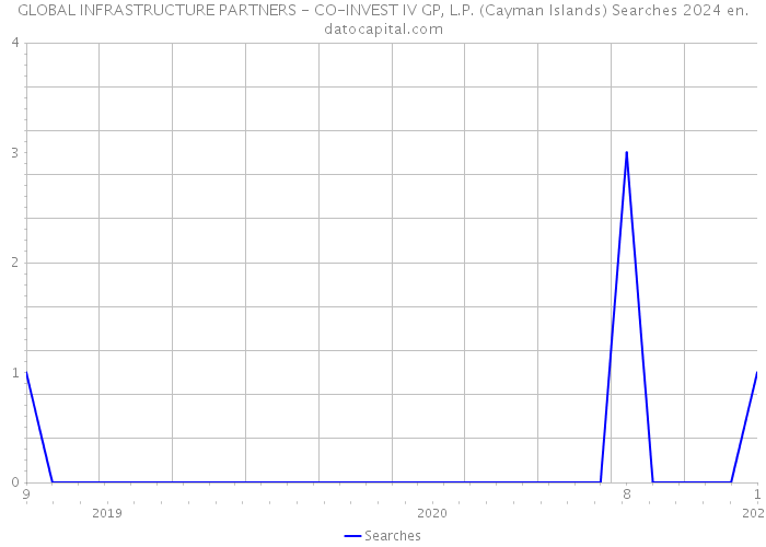 GLOBAL INFRASTRUCTURE PARTNERS - CO-INVEST IV GP, L.P. (Cayman Islands) Searches 2024 