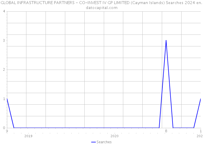 GLOBAL INFRASTRUCTURE PARTNERS - CO-INVEST IV GP LIMITED (Cayman Islands) Searches 2024 