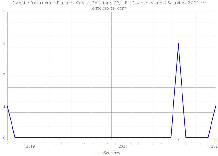 Global Infrastructure Partners Capital Solutions GP, L.P. (Cayman Islands) Searches 2024 