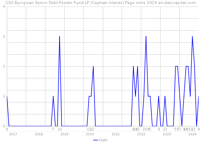 GSO European Senior Debt Feeder Fund LP (Cayman Islands) Page visits 2024 