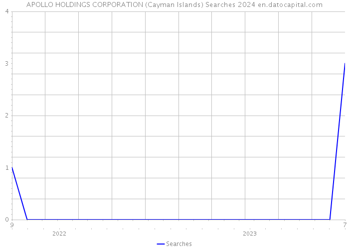 APOLLO HOLDINGS CORPORATION (Cayman Islands) Searches 2024 