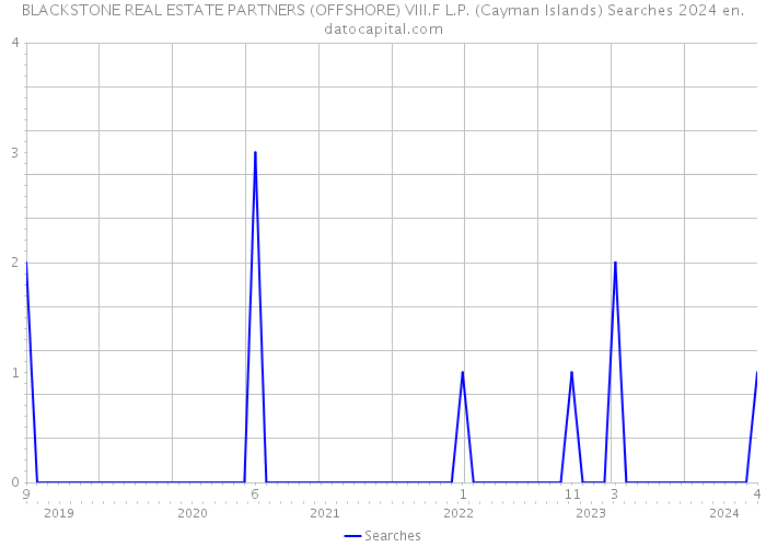 BLACKSTONE REAL ESTATE PARTNERS (OFFSHORE) VIII.F L.P. (Cayman Islands) Searches 2024 