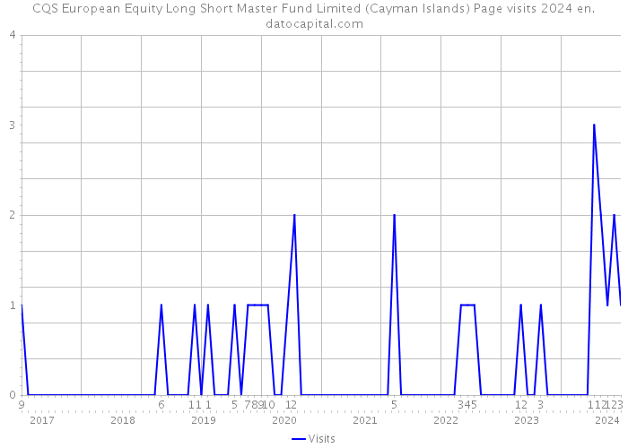 CQS European Equity Long Short Master Fund Limited (Cayman Islands) Page visits 2024 