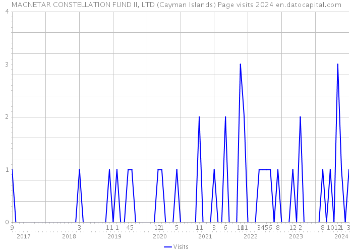 MAGNETAR CONSTELLATION FUND II, LTD (Cayman Islands) Page visits 2024 