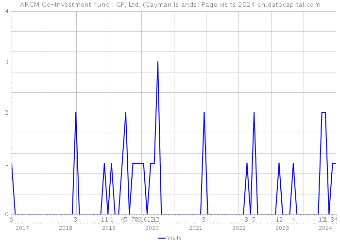 ARCM Co-Investment Fund I GP, Ltd. (Cayman Islands) Page visits 2024 