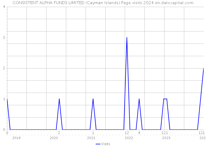CONSISTENT ALPHA FUNDS LIMITED (Cayman Islands) Page visits 2024 