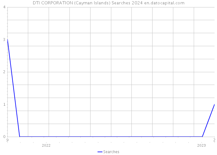 DTI CORPORATION (Cayman Islands) Searches 2024 