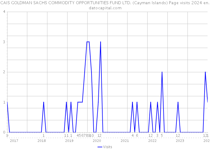 CAIS GOLDMAN SACHS COMMODITY OPPORTUNITIES FUND LTD. (Cayman Islands) Page visits 2024 