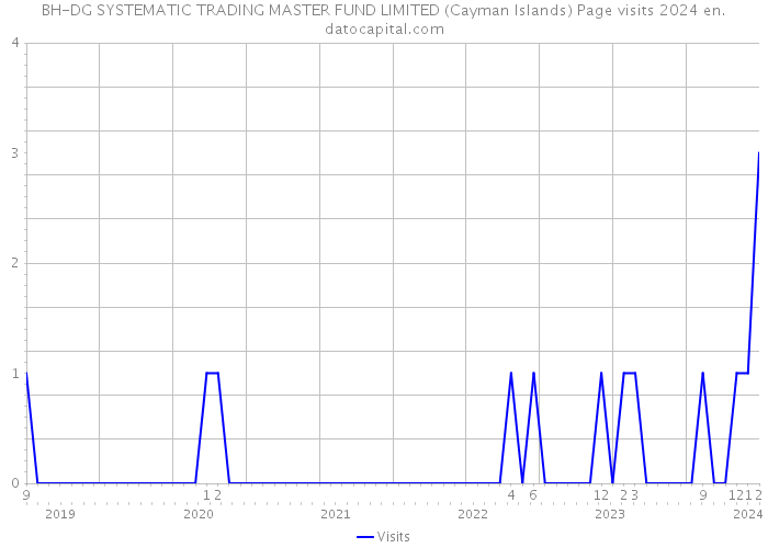 BH-DG SYSTEMATIC TRADING MASTER FUND LIMITED (Cayman Islands) Page visits 2024 