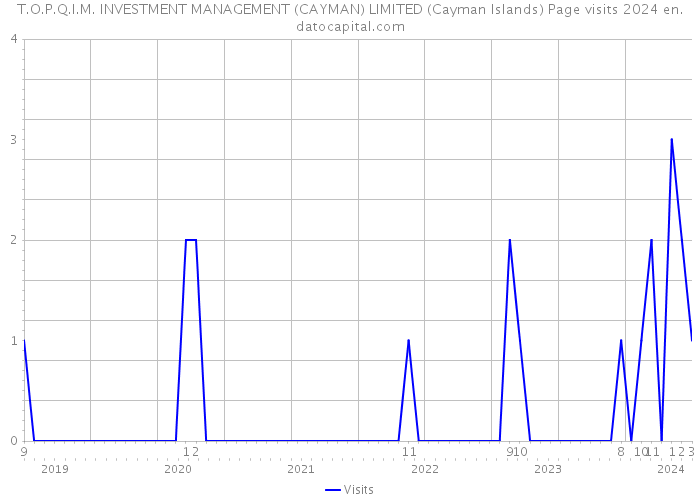 T.O.P.Q.I.M. INVESTMENT MANAGEMENT (CAYMAN) LIMITED (Cayman Islands) Page visits 2024 