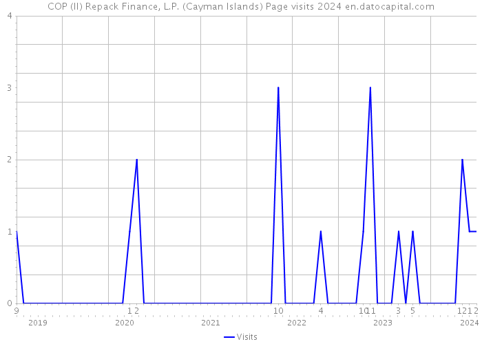 COP (II) Repack Finance, L.P. (Cayman Islands) Page visits 2024 