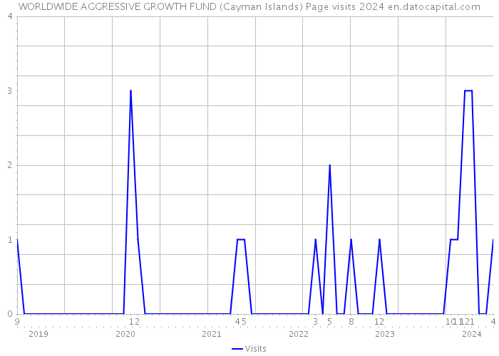 WORLDWIDE AGGRESSIVE GROWTH FUND (Cayman Islands) Page visits 2024 