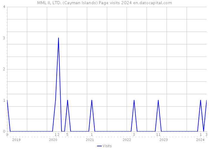 MML II, LTD. (Cayman Islands) Page visits 2024 