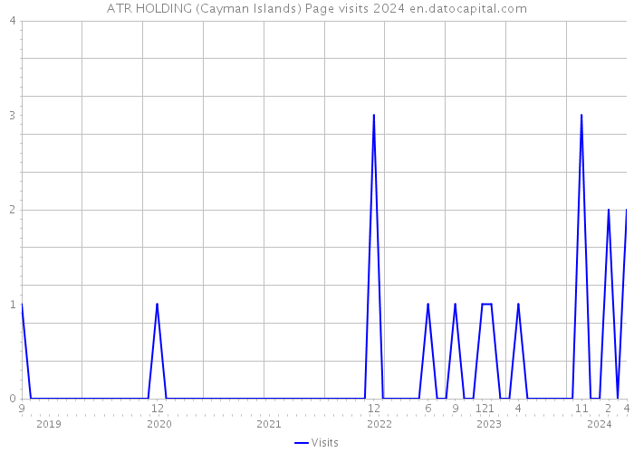 ATR HOLDING (Cayman Islands) Page visits 2024 