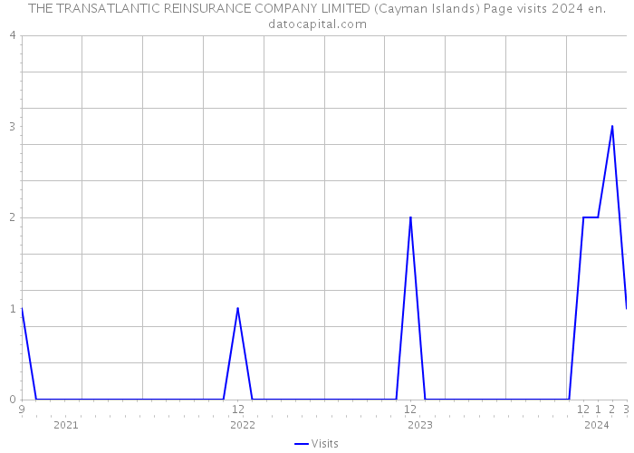 THE TRANSATLANTIC REINSURANCE COMPANY LIMITED (Cayman Islands) Page visits 2024 