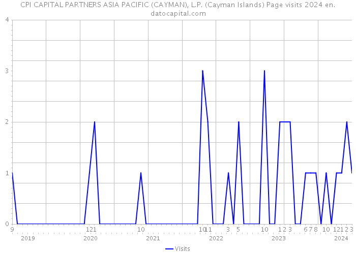 CPI CAPITAL PARTNERS ASIA PACIFIC (CAYMAN), L.P. (Cayman Islands) Page visits 2024 