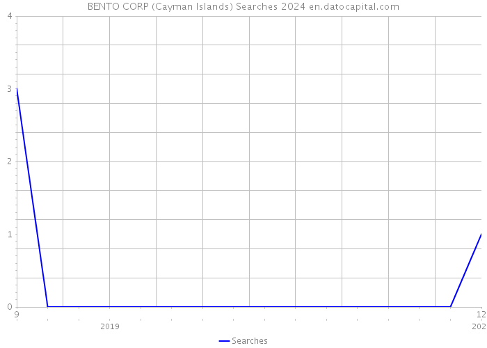 BENTO CORP (Cayman Islands) Searches 2024 
