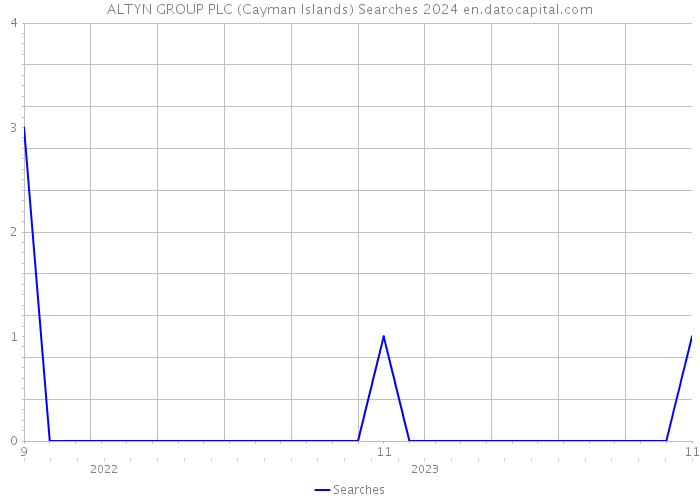 ALTYN GROUP PLC (Cayman Islands) Searches 2024 