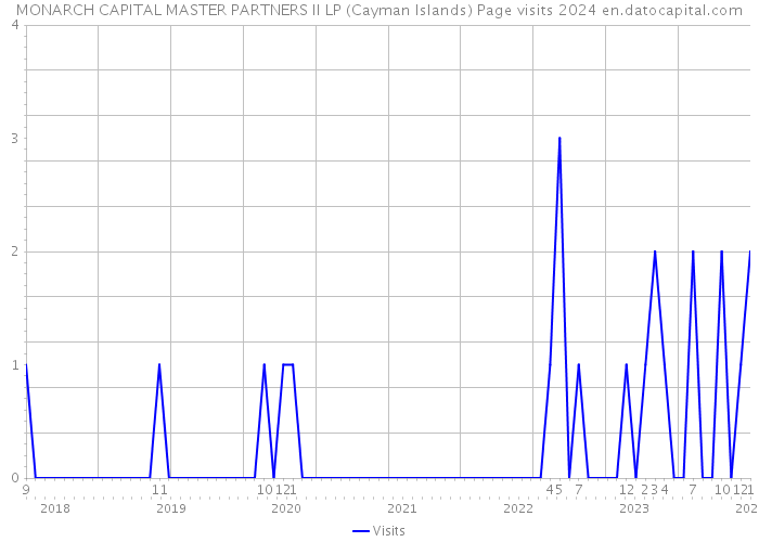 MONARCH CAPITAL MASTER PARTNERS II LP (Cayman Islands) Page visits 2024 