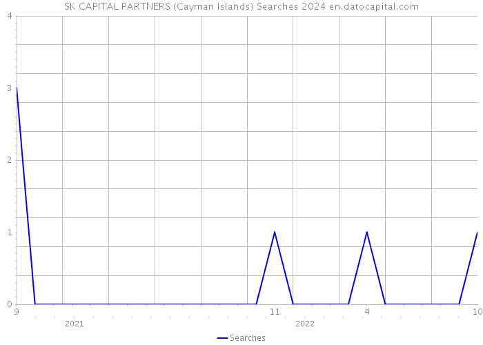 SK CAPITAL PARTNERS (Cayman Islands) Searches 2024 