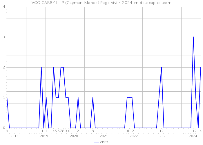 VGO CARRY II LP (Cayman Islands) Page visits 2024 