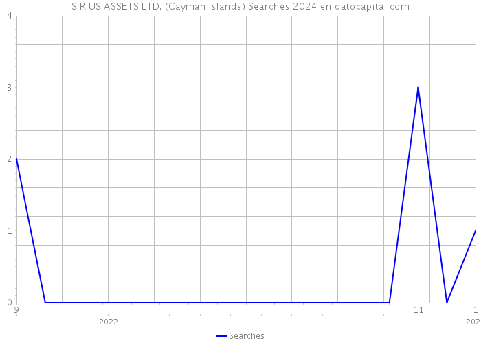 SIRIUS ASSETS LTD. (Cayman Islands) Searches 2024 