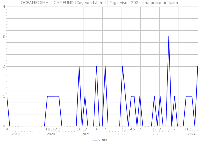 OCEANIC SMALL CAP FUND (Cayman Islands) Page visits 2024 