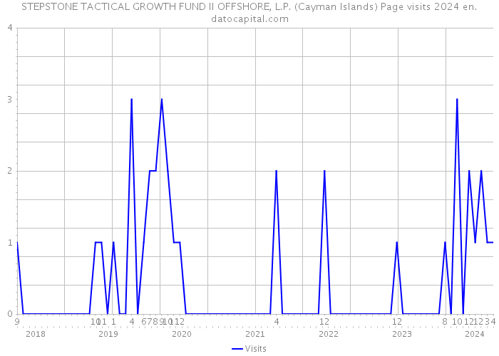 STEPSTONE TACTICAL GROWTH FUND II OFFSHORE, L.P. (Cayman Islands) Page visits 2024 