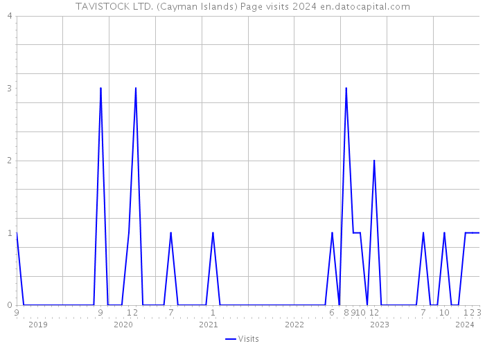 TAVISTOCK LTD. (Cayman Islands) Page visits 2024 