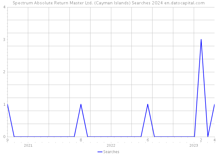 Spectrum Absolute Return Master Ltd. (Cayman Islands) Searches 2024 