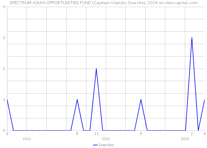 SPECTRUM ASIAN OPPORTUNITIES FUND (Cayman Islands) Searches 2024 