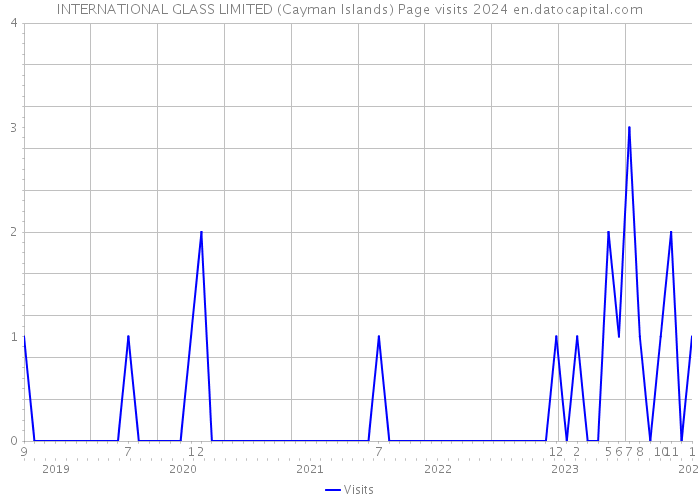 INTERNATIONAL GLASS LIMITED (Cayman Islands) Page visits 2024 
