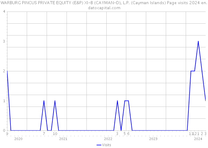 WARBURG PINCUS PRIVATE EQUITY (E&P) XI-B (CAYMAN-D), L.P. (Cayman Islands) Page visits 2024 