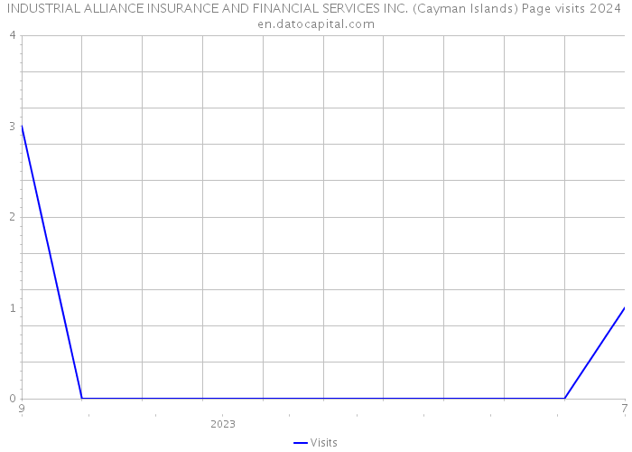 INDUSTRIAL ALLIANCE INSURANCE AND FINANCIAL SERVICES INC. (Cayman Islands) Page visits 2024 