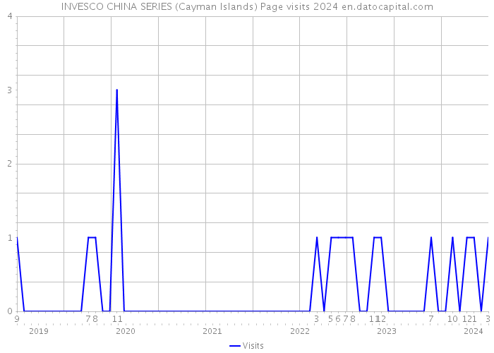 INVESCO CHINA SERIES (Cayman Islands) Page visits 2024 