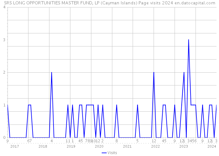 SRS LONG OPPORTUNITIES MASTER FUND, LP (Cayman Islands) Page visits 2024 