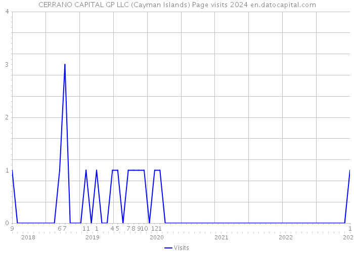 CERRANO CAPITAL GP LLC (Cayman Islands) Page visits 2024 