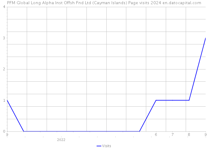 PFM Global Long Alpha Inst Offsh Fnd Ltd (Cayman Islands) Page visits 2024 