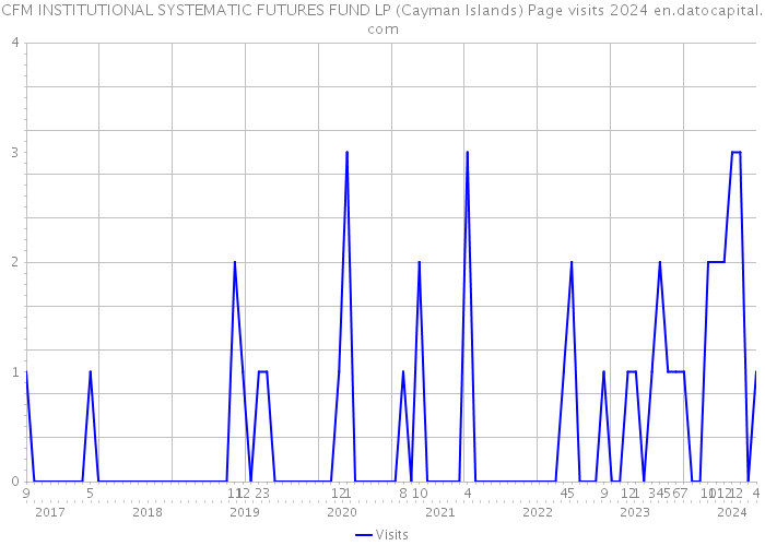 CFM INSTITUTIONAL SYSTEMATIC FUTURES FUND LP (Cayman Islands) Page visits 2024 