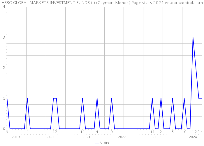 HSBC GLOBAL MARKETS INVESTMENT FUNDS (I) (Cayman Islands) Page visits 2024 