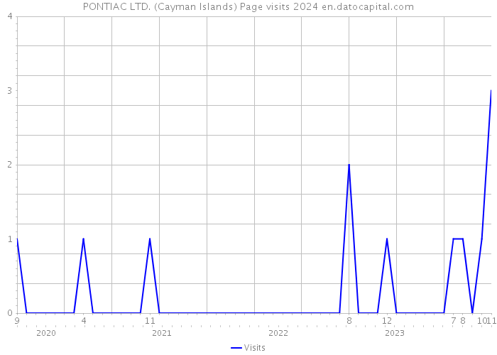PONTIAC LTD. (Cayman Islands) Page visits 2024 
