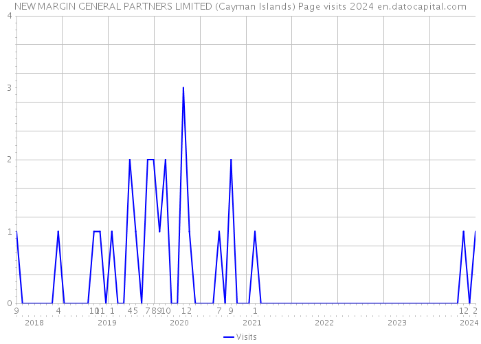 NEW MARGIN GENERAL PARTNERS LIMITED (Cayman Islands) Page visits 2024 
